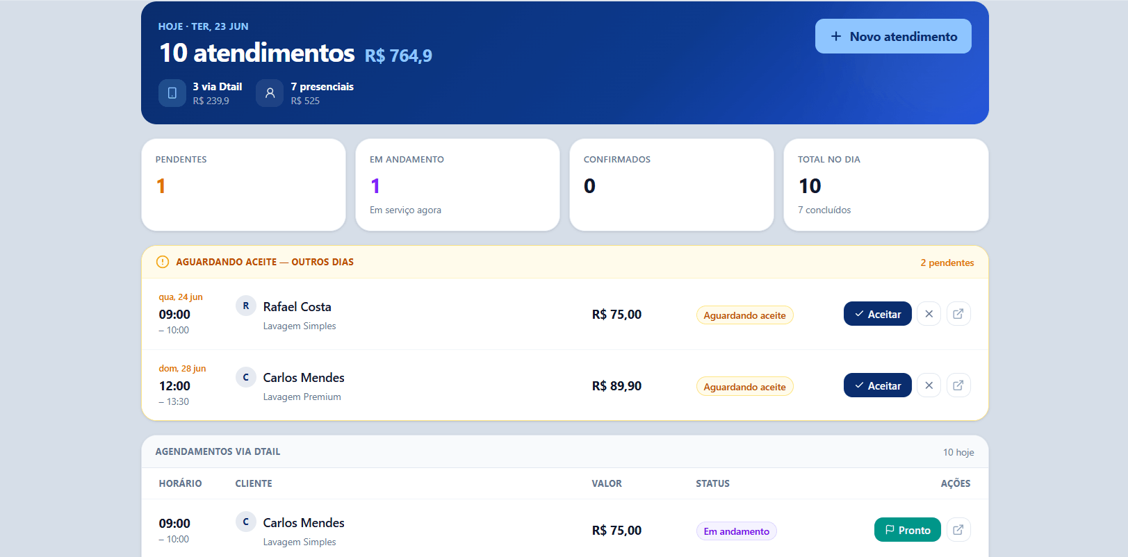 Resumo do dia no painel Dtail: 9 atendimentos, aguardando aceite