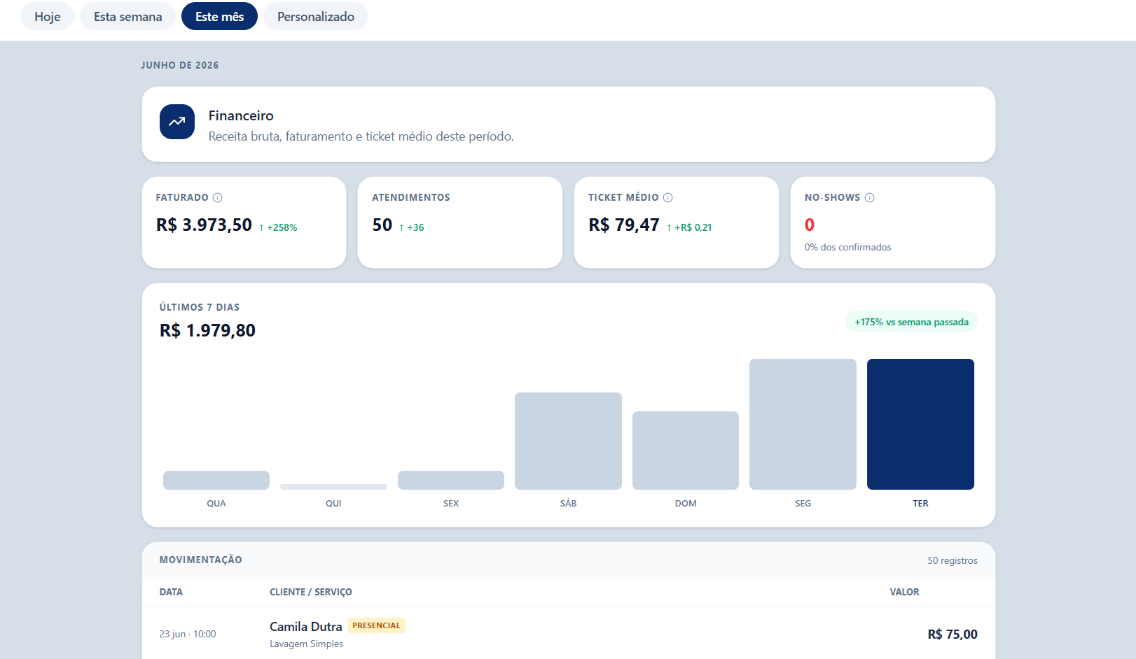 Indicadores financeiros do Dtail: faturamento, ticket medio e grafico